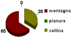 grafico abruzzo