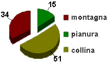 grafico campania