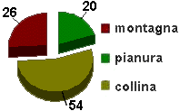 grafico lazio