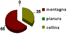 grafico liguria