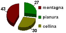 grafico piemonte