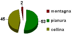 grafico puglia