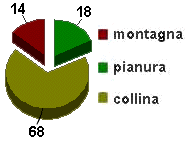 grafico sardegna