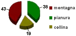 grafico friuli venezia giulia